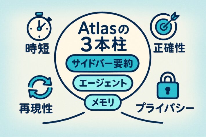 Atlasの3本柱